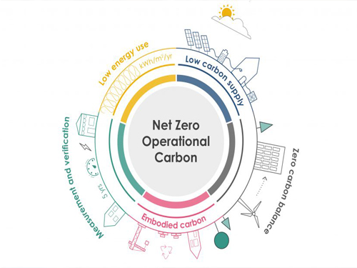 Net zero Buildings (Energy/Water/Waste/Carbon)
