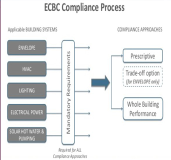 ECBC Compliance analysis